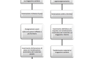 Gestione dei cantieri